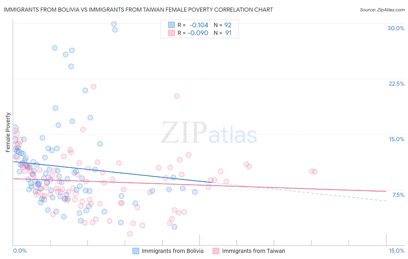 Immigrants from Bolivia vs Immigrants from Taiwan Female Poverty