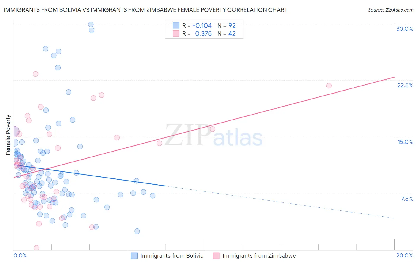 Immigrants from Bolivia vs Immigrants from Zimbabwe Female Poverty