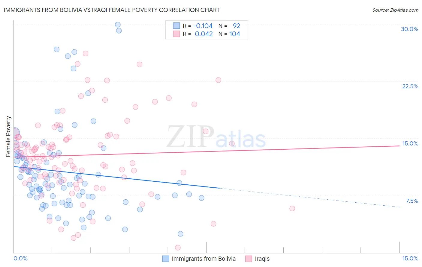 Immigrants from Bolivia vs Iraqi Female Poverty