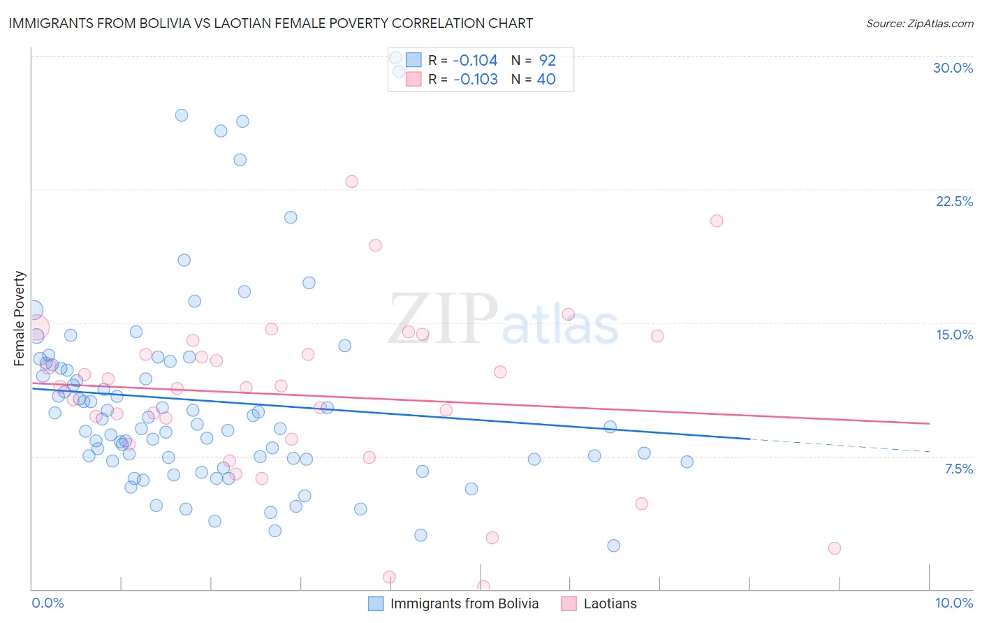 Immigrants from Bolivia vs Laotian Female Poverty