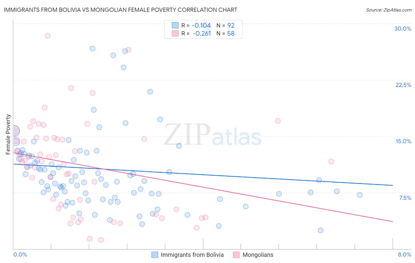 Immigrants from Bolivia vs Mongolian Female Poverty