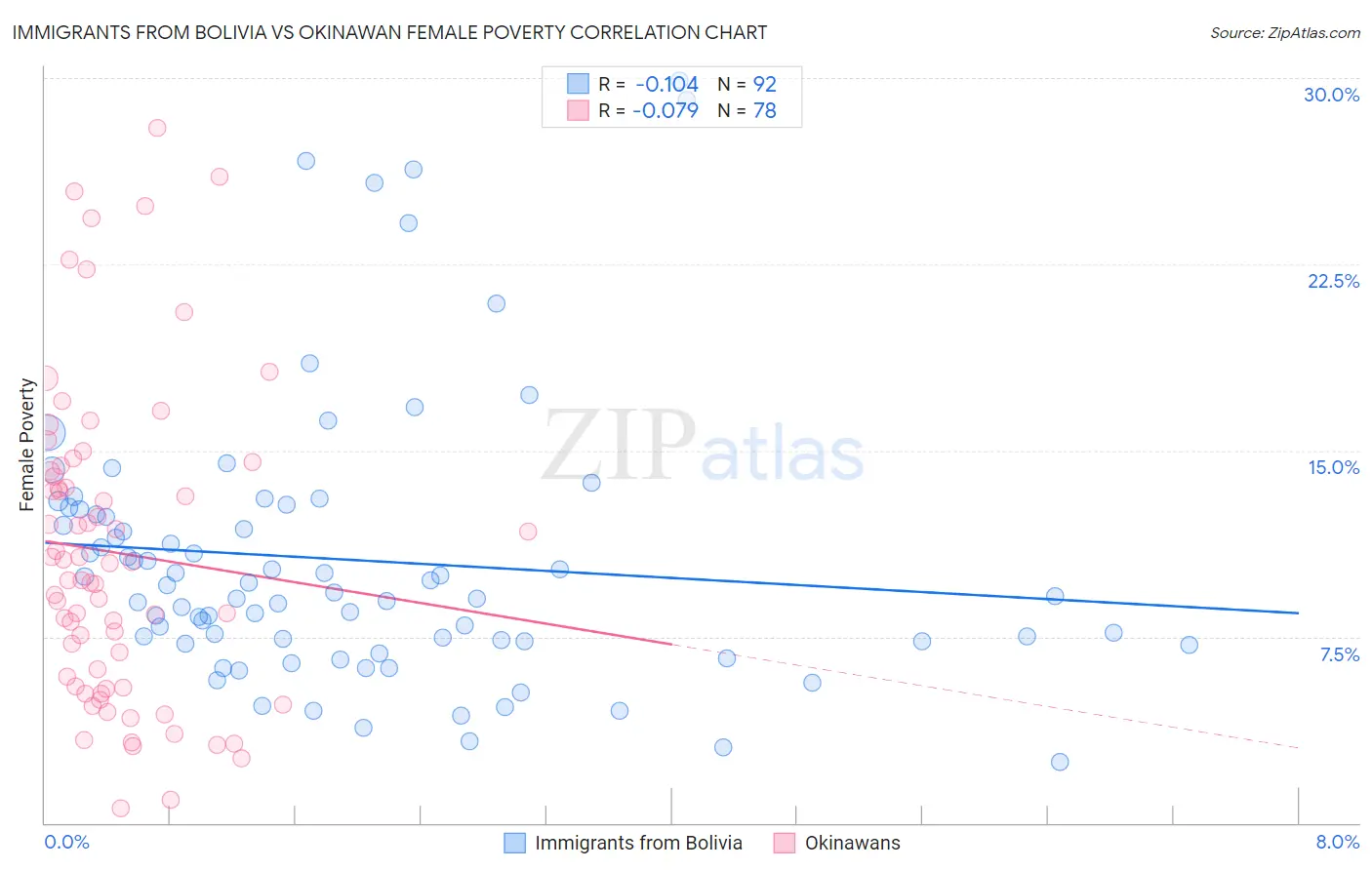 Immigrants from Bolivia vs Okinawan Female Poverty