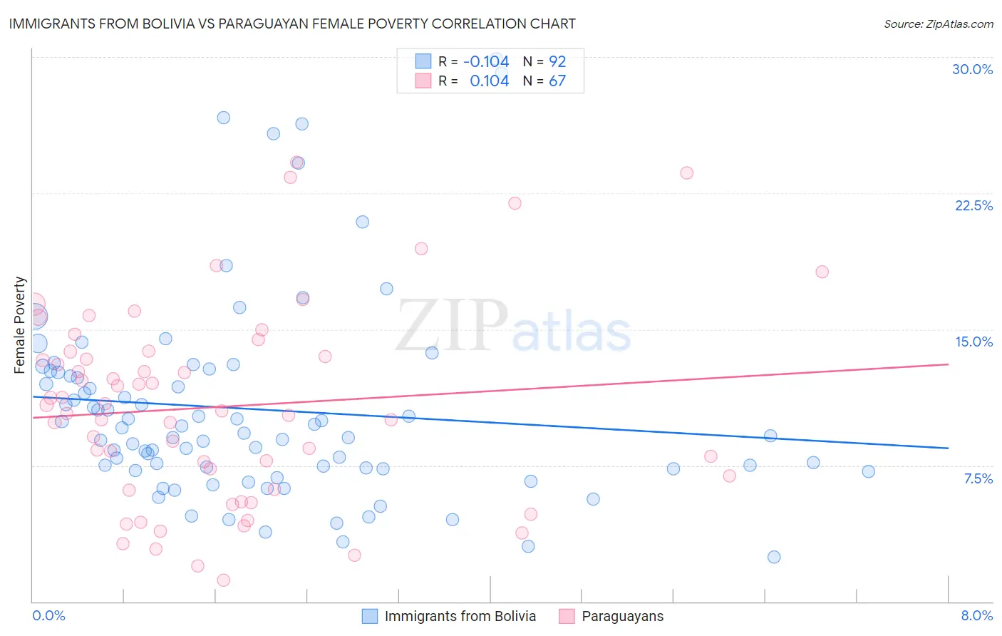 Immigrants from Bolivia vs Paraguayan Female Poverty