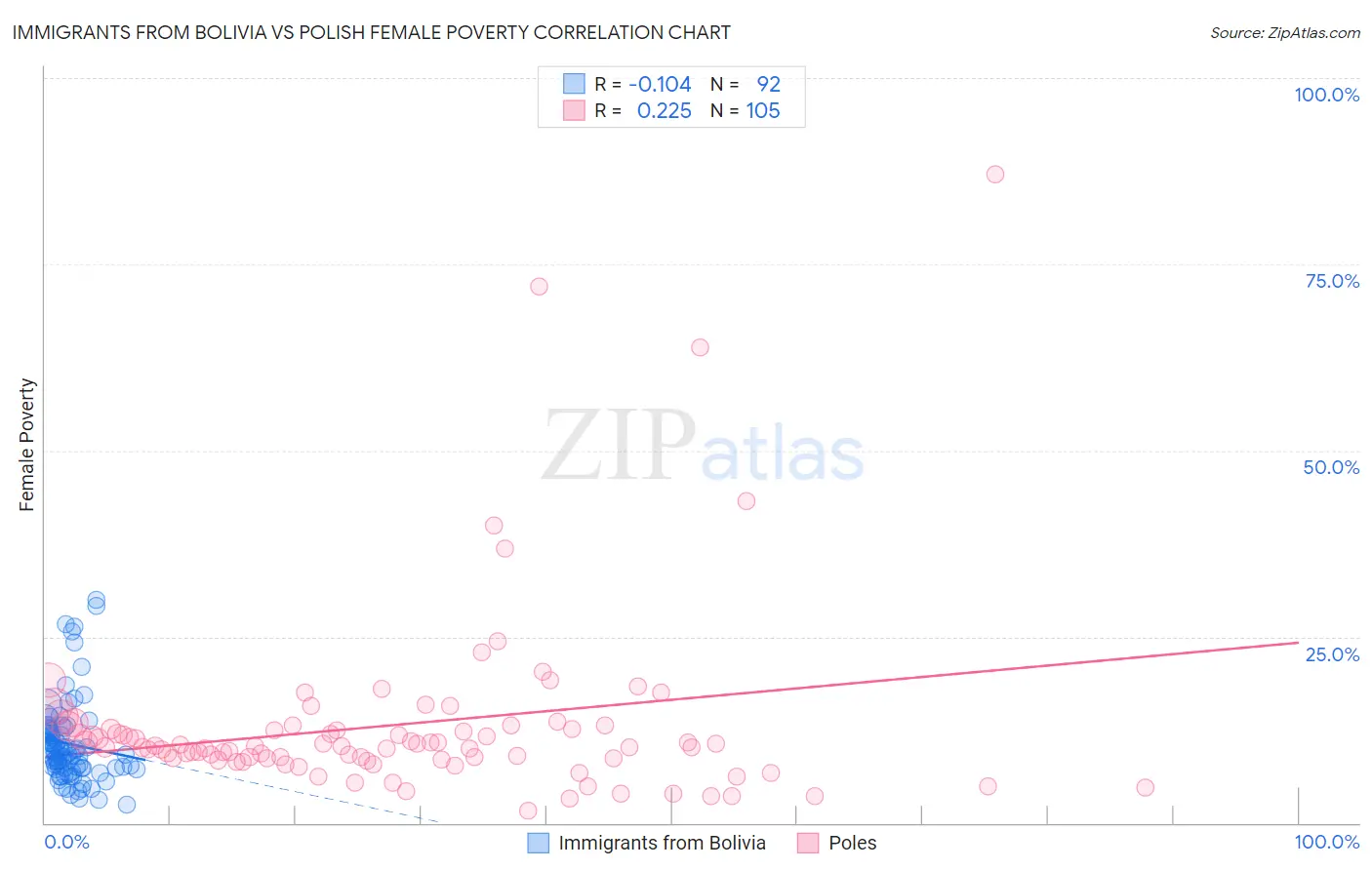 Immigrants from Bolivia vs Polish Female Poverty