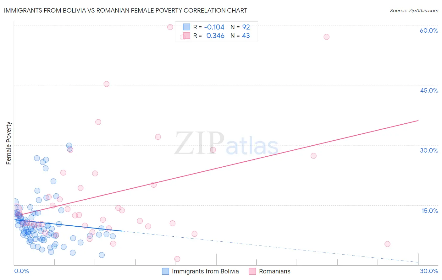 Immigrants from Bolivia vs Romanian Female Poverty