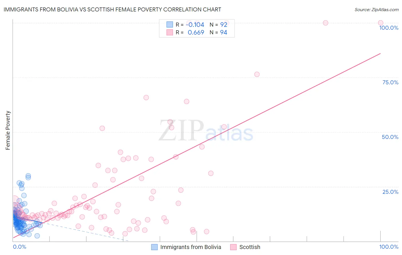 Immigrants from Bolivia vs Scottish Female Poverty