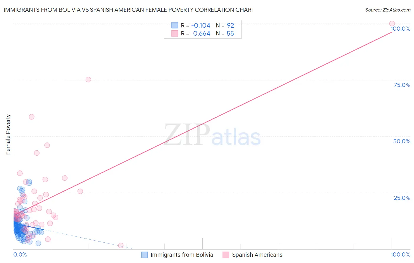 Immigrants from Bolivia vs Spanish American Female Poverty