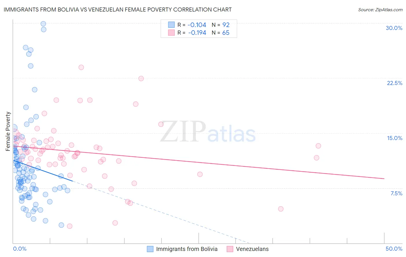 Immigrants from Bolivia vs Venezuelan Female Poverty