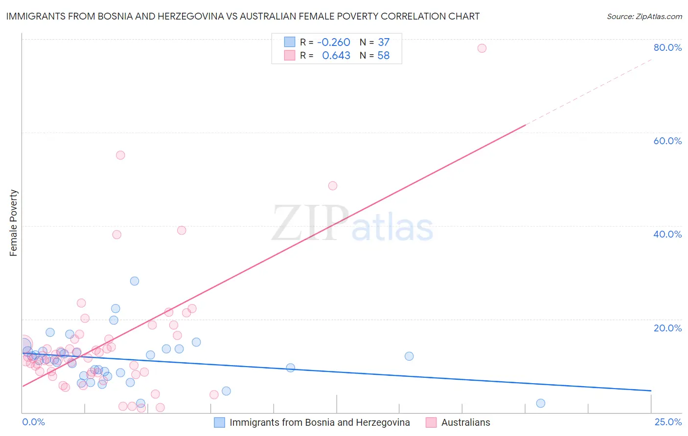 Immigrants from Bosnia and Herzegovina vs Australian Female Poverty