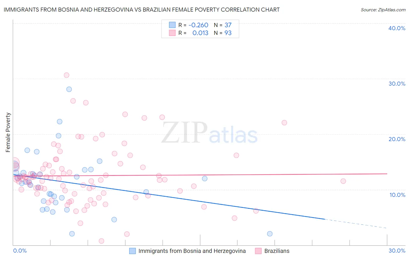 Immigrants from Bosnia and Herzegovina vs Brazilian Female Poverty