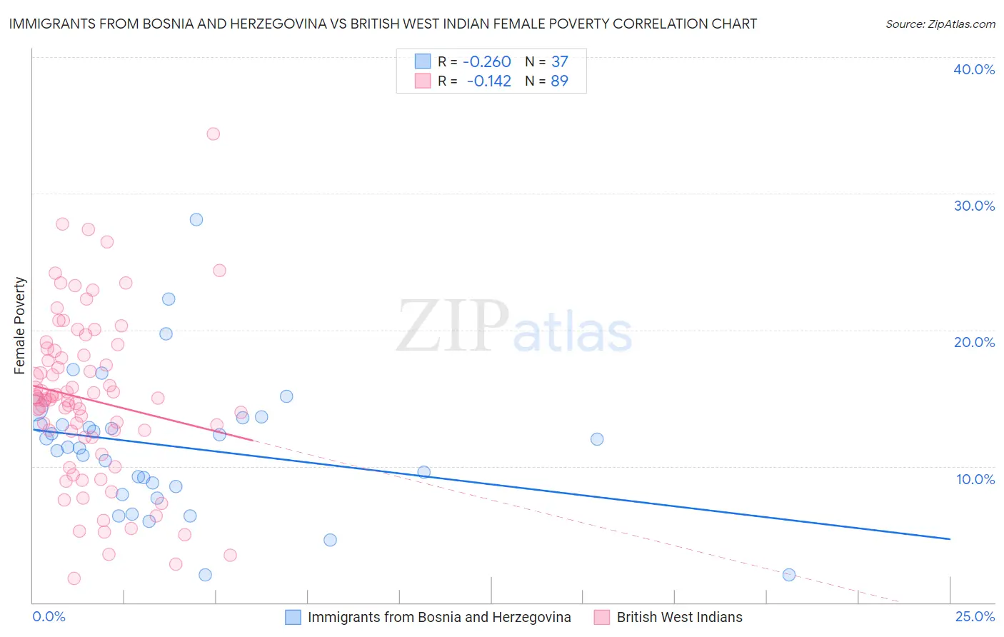 Immigrants from Bosnia and Herzegovina vs British West Indian Female Poverty