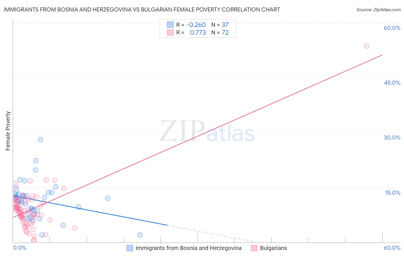 Immigrants from Bosnia and Herzegovina vs Bulgarian Female Poverty