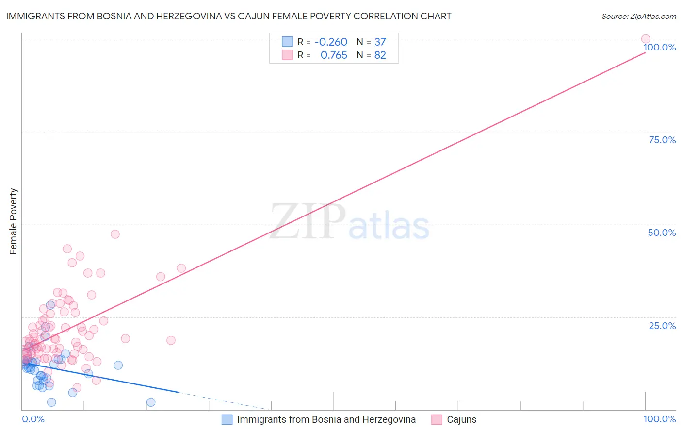 Immigrants from Bosnia and Herzegovina vs Cajun Female Poverty