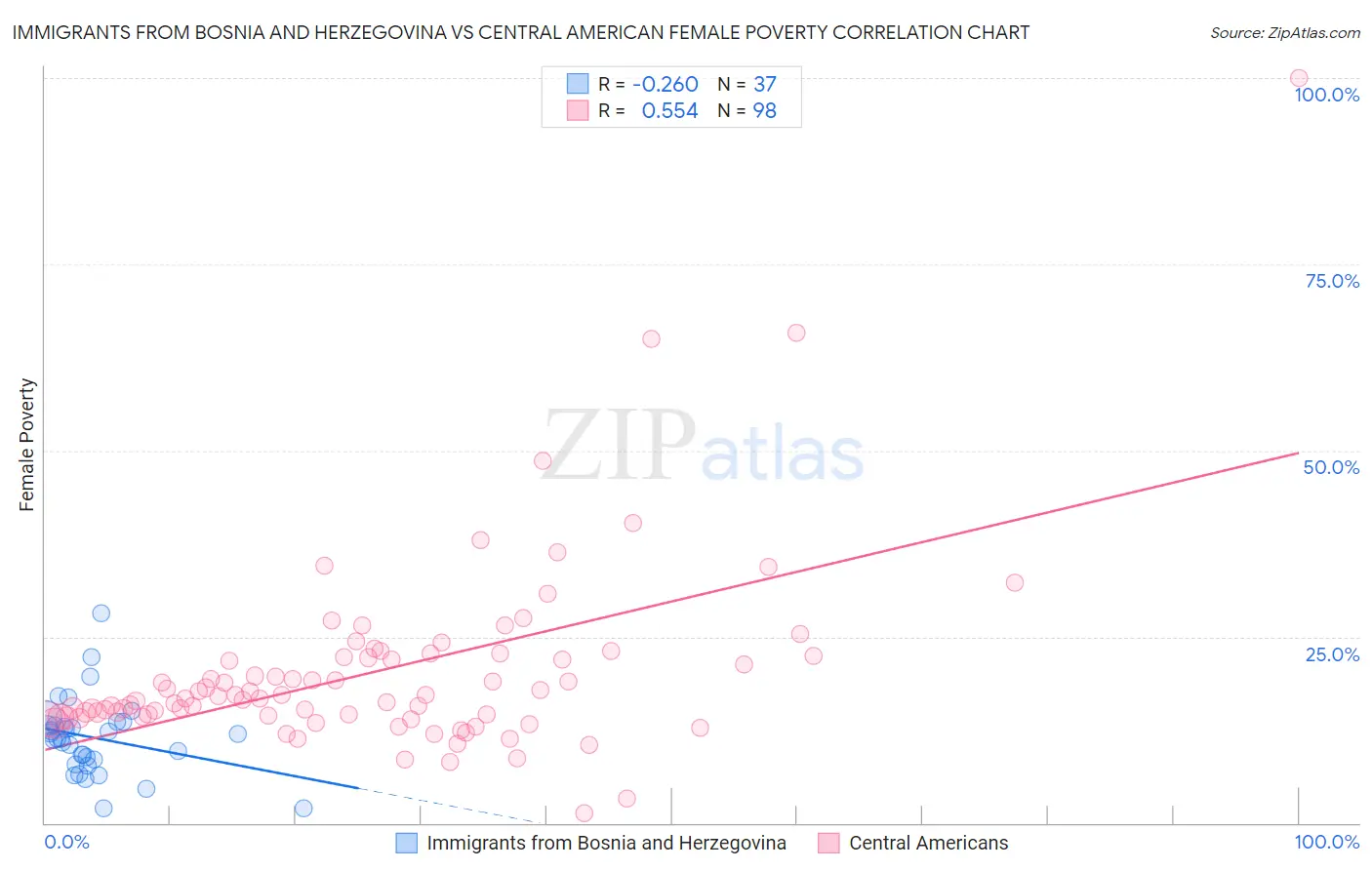 Immigrants from Bosnia and Herzegovina vs Central American Female Poverty