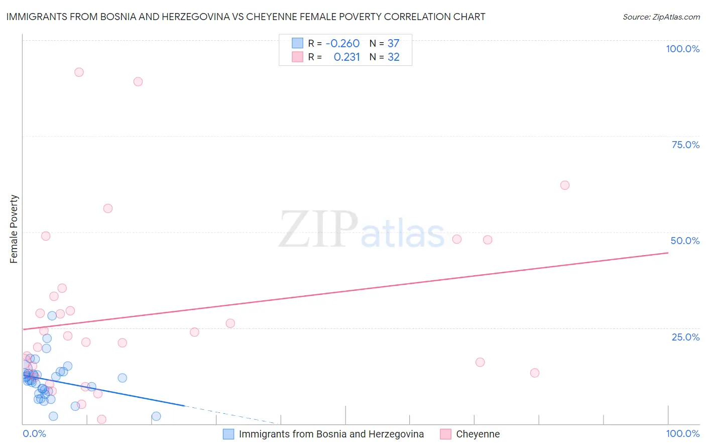 Immigrants from Bosnia and Herzegovina vs Cheyenne Female Poverty