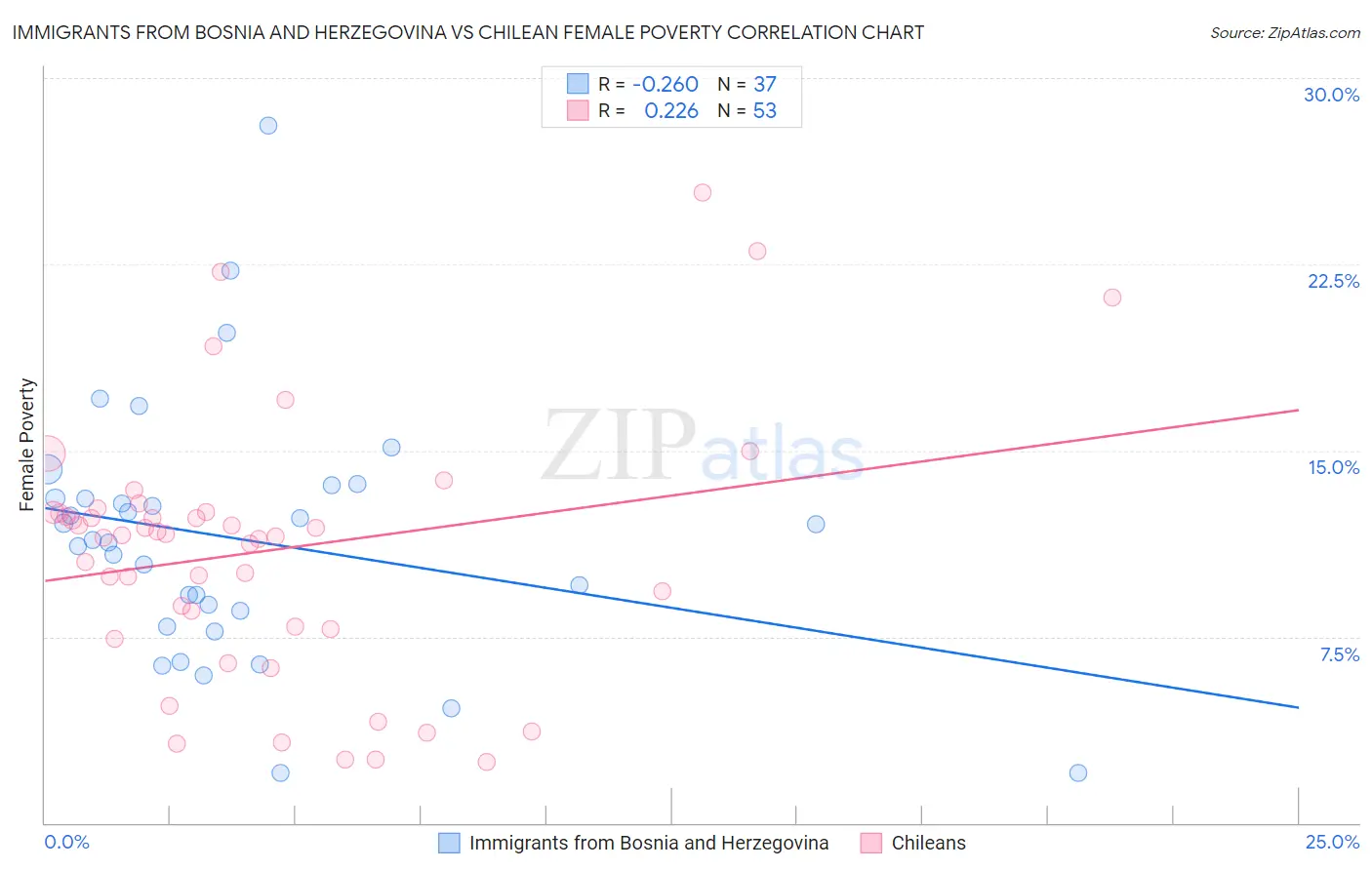 Immigrants from Bosnia and Herzegovina vs Chilean Female Poverty