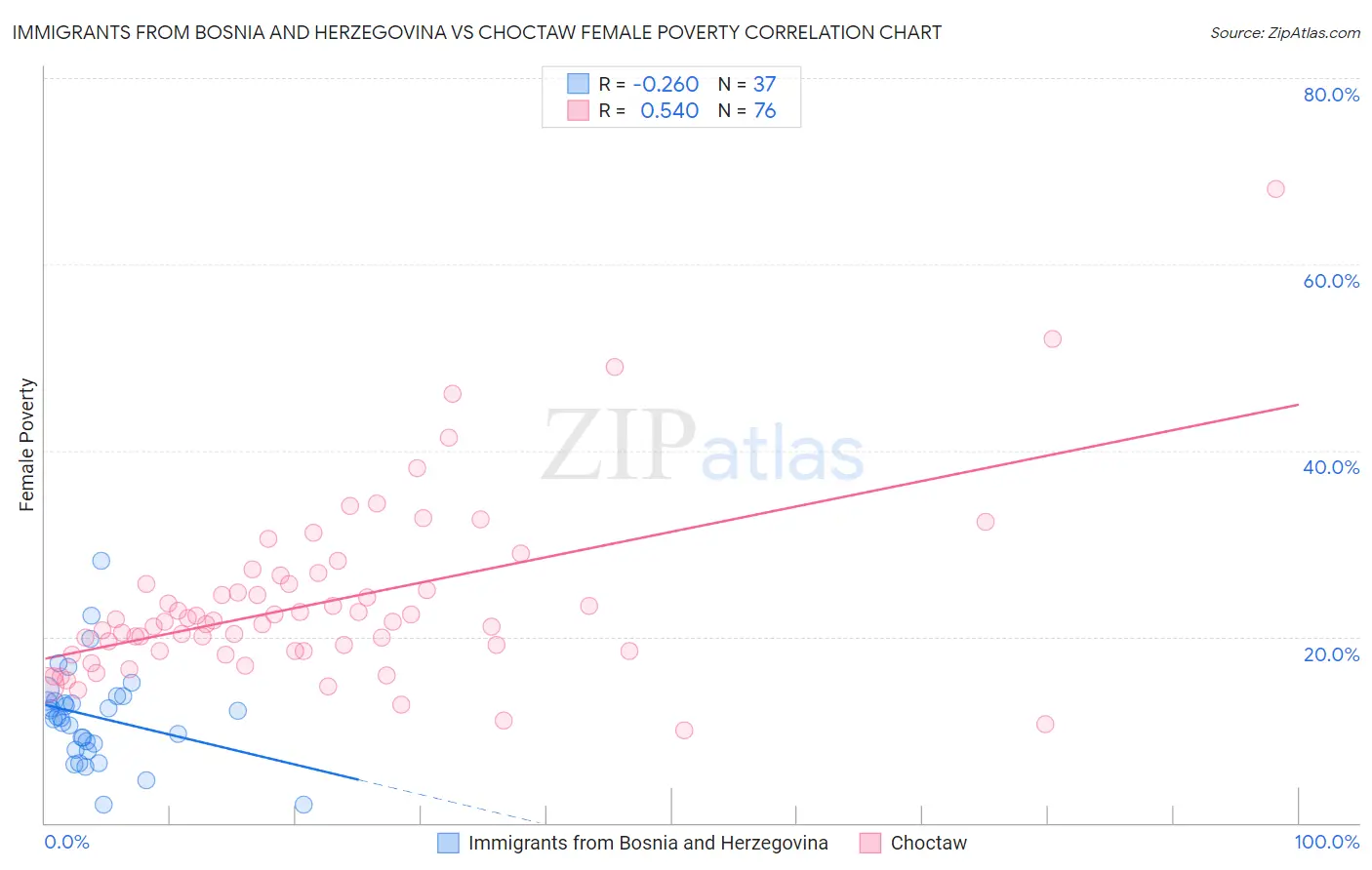 Immigrants from Bosnia and Herzegovina vs Choctaw Female Poverty