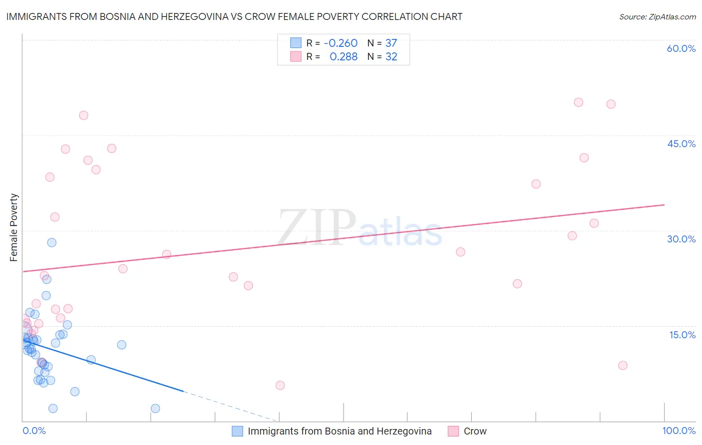 Immigrants from Bosnia and Herzegovina vs Crow Female Poverty