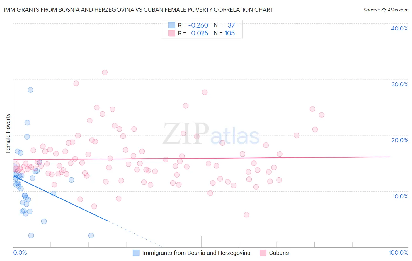 Immigrants from Bosnia and Herzegovina vs Cuban Female Poverty