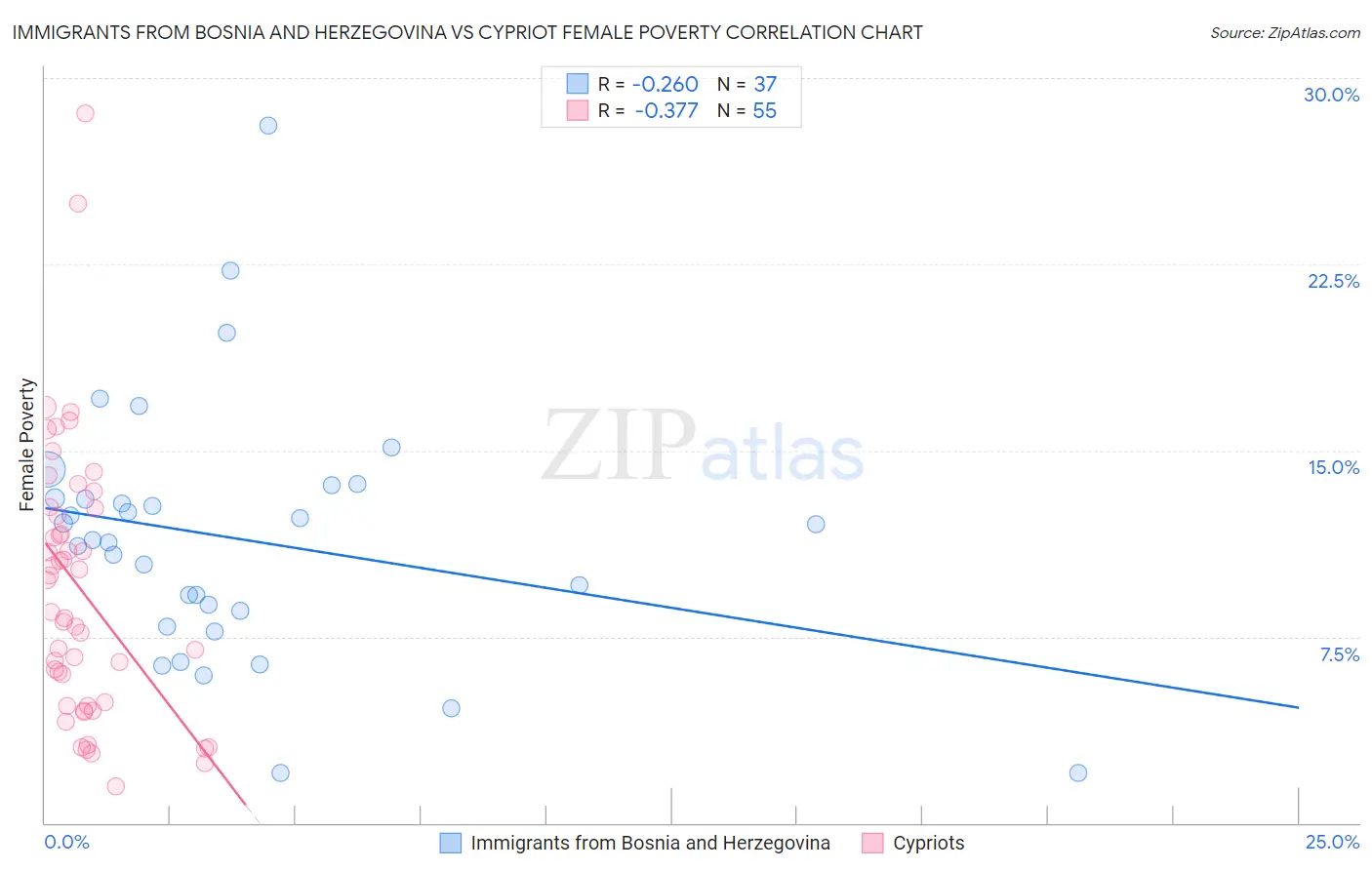 Immigrants from Bosnia and Herzegovina vs Cypriot Female Poverty