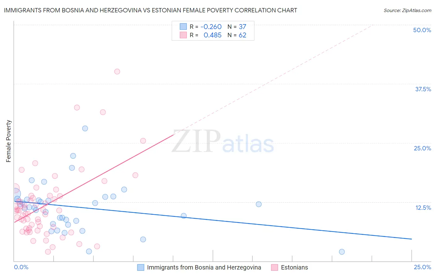 Immigrants from Bosnia and Herzegovina vs Estonian Female Poverty