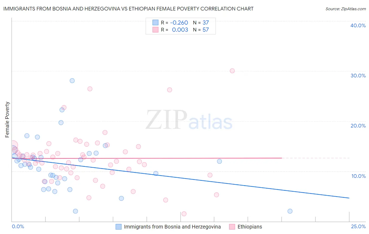 Immigrants from Bosnia and Herzegovina vs Ethiopian Female Poverty