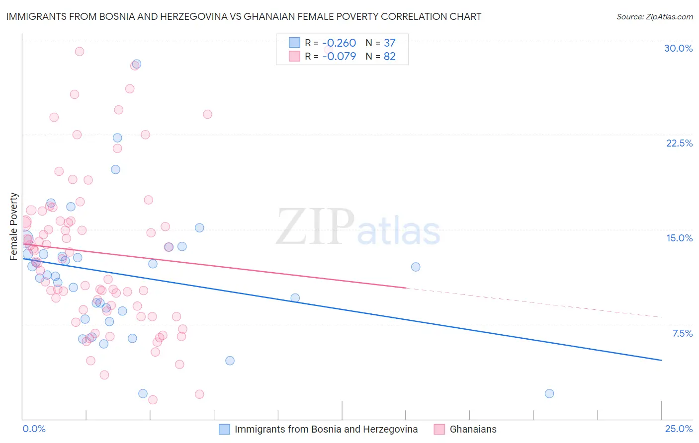 Immigrants from Bosnia and Herzegovina vs Ghanaian Female Poverty