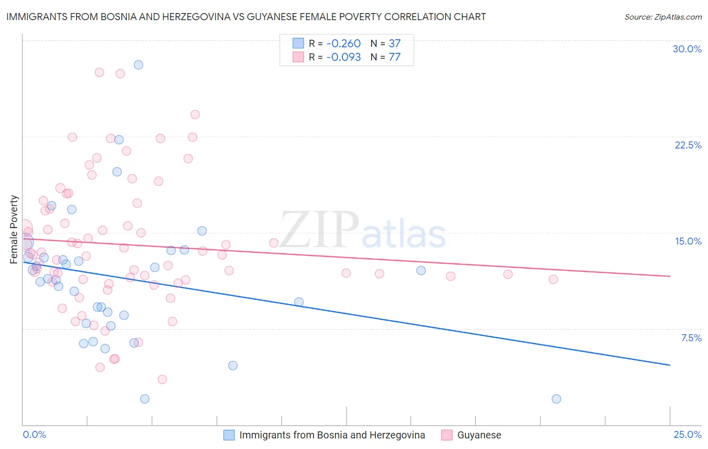 Immigrants from Bosnia and Herzegovina vs Guyanese Female Poverty