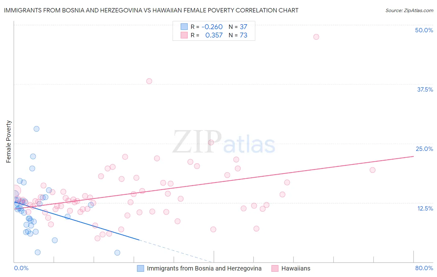 Immigrants from Bosnia and Herzegovina vs Hawaiian Female Poverty