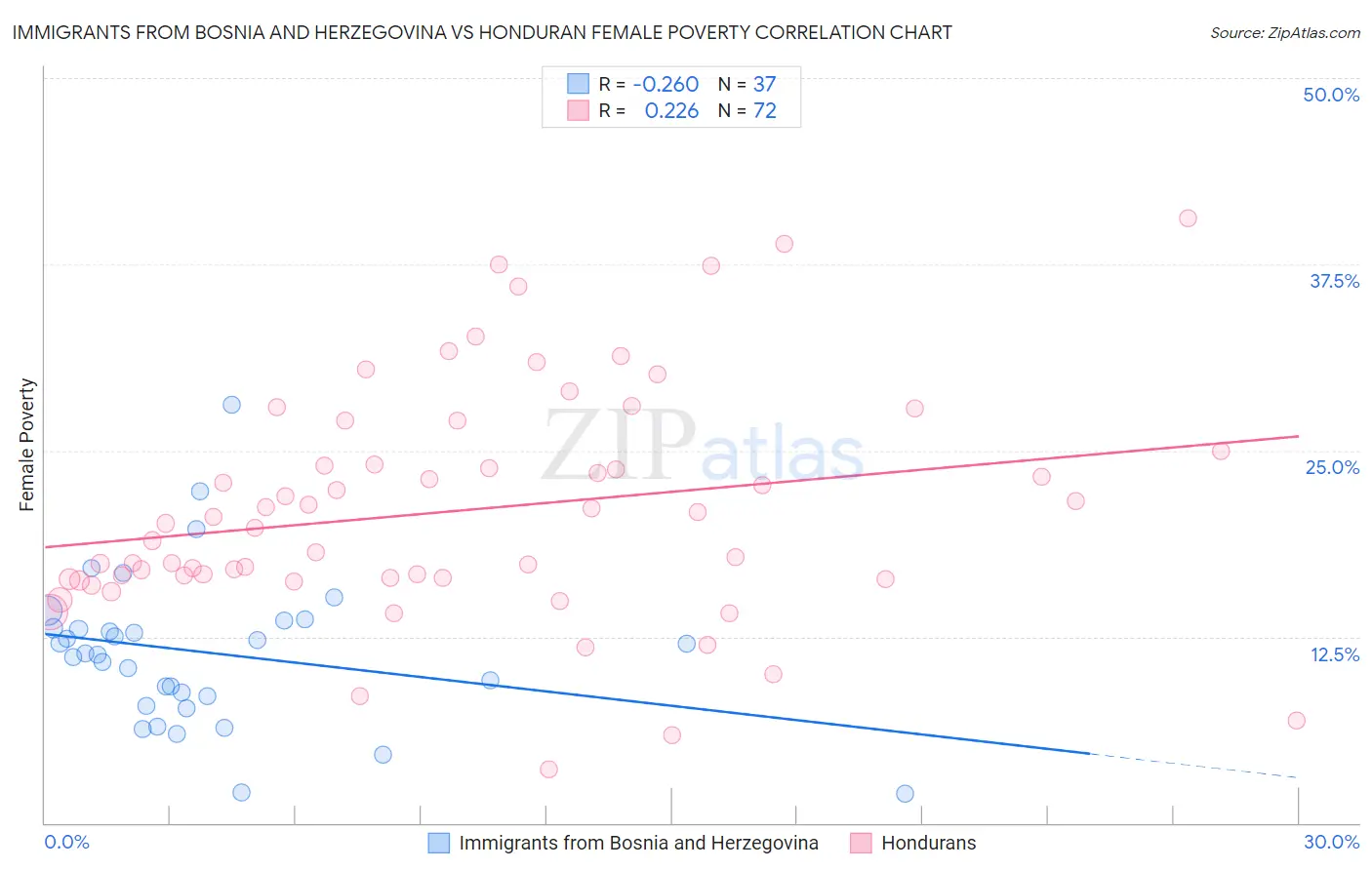 Immigrants from Bosnia and Herzegovina vs Honduran Female Poverty