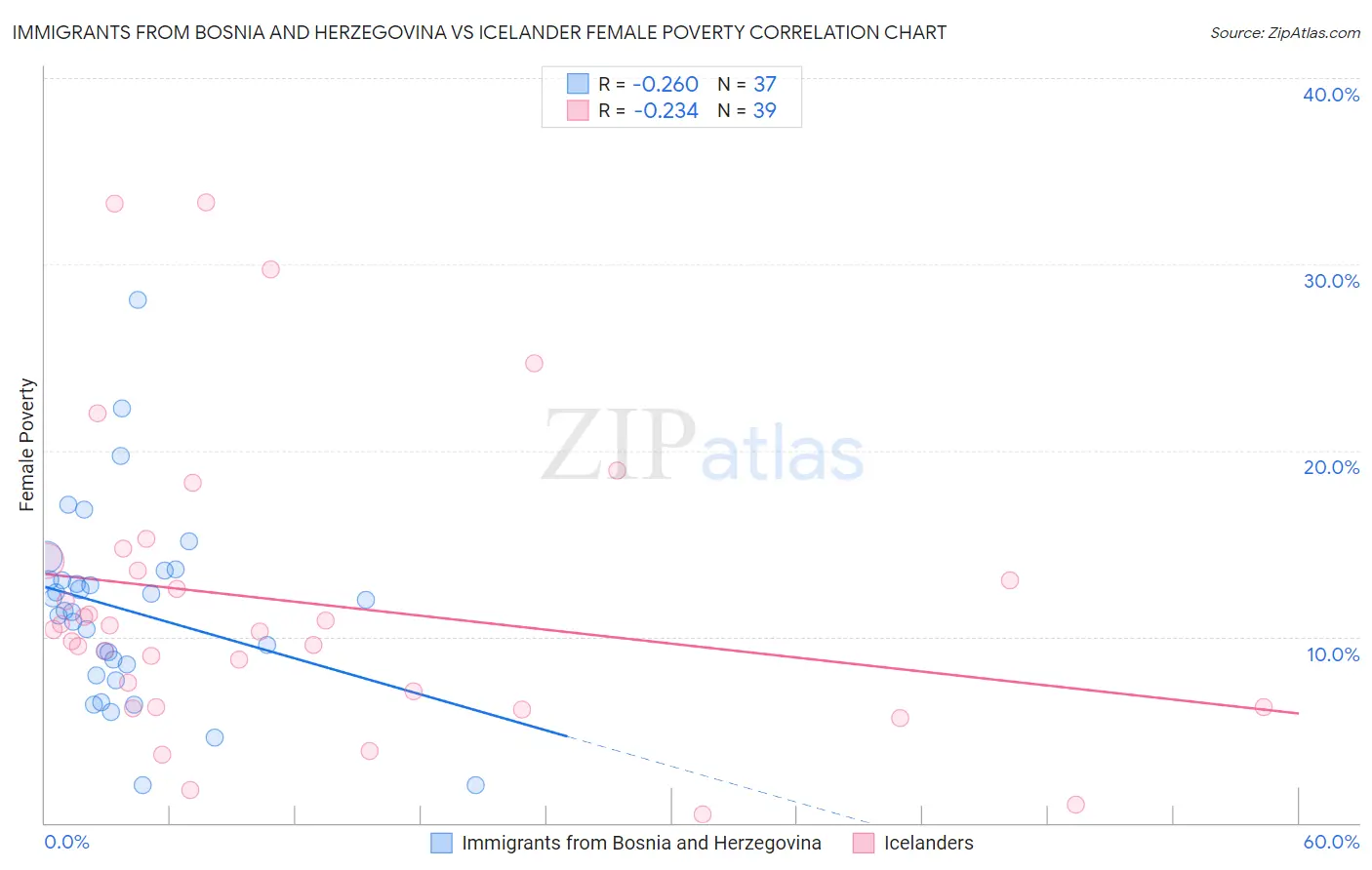 Immigrants from Bosnia and Herzegovina vs Icelander Female Poverty