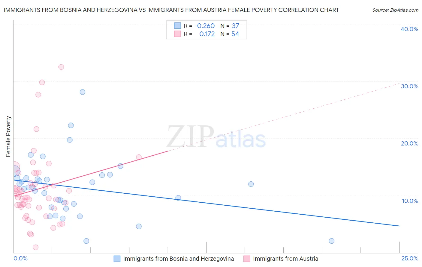 Immigrants from Bosnia and Herzegovina vs Immigrants from Austria Female Poverty