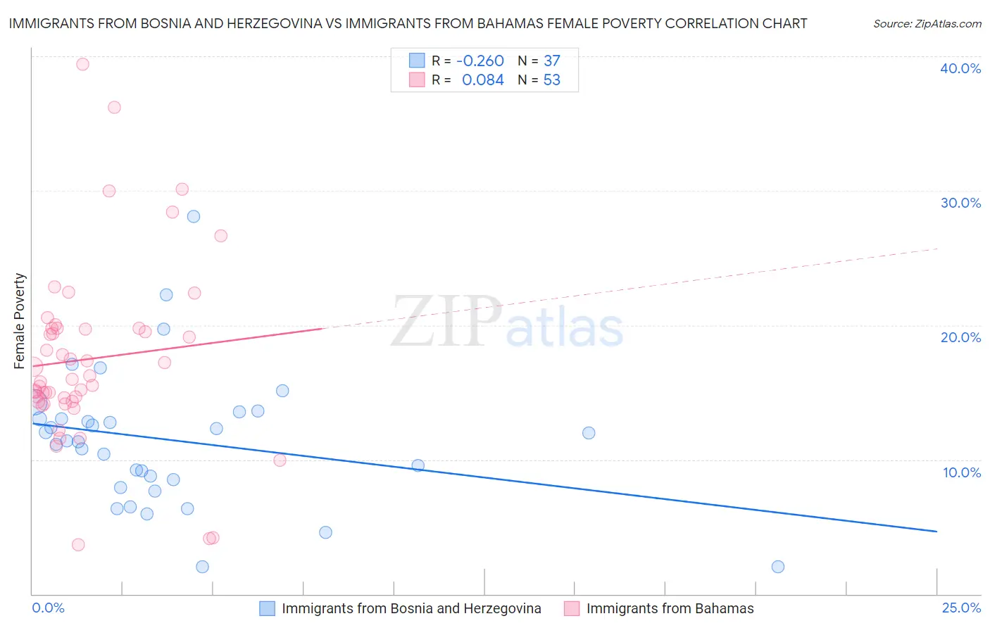 Immigrants from Bosnia and Herzegovina vs Immigrants from Bahamas Female Poverty