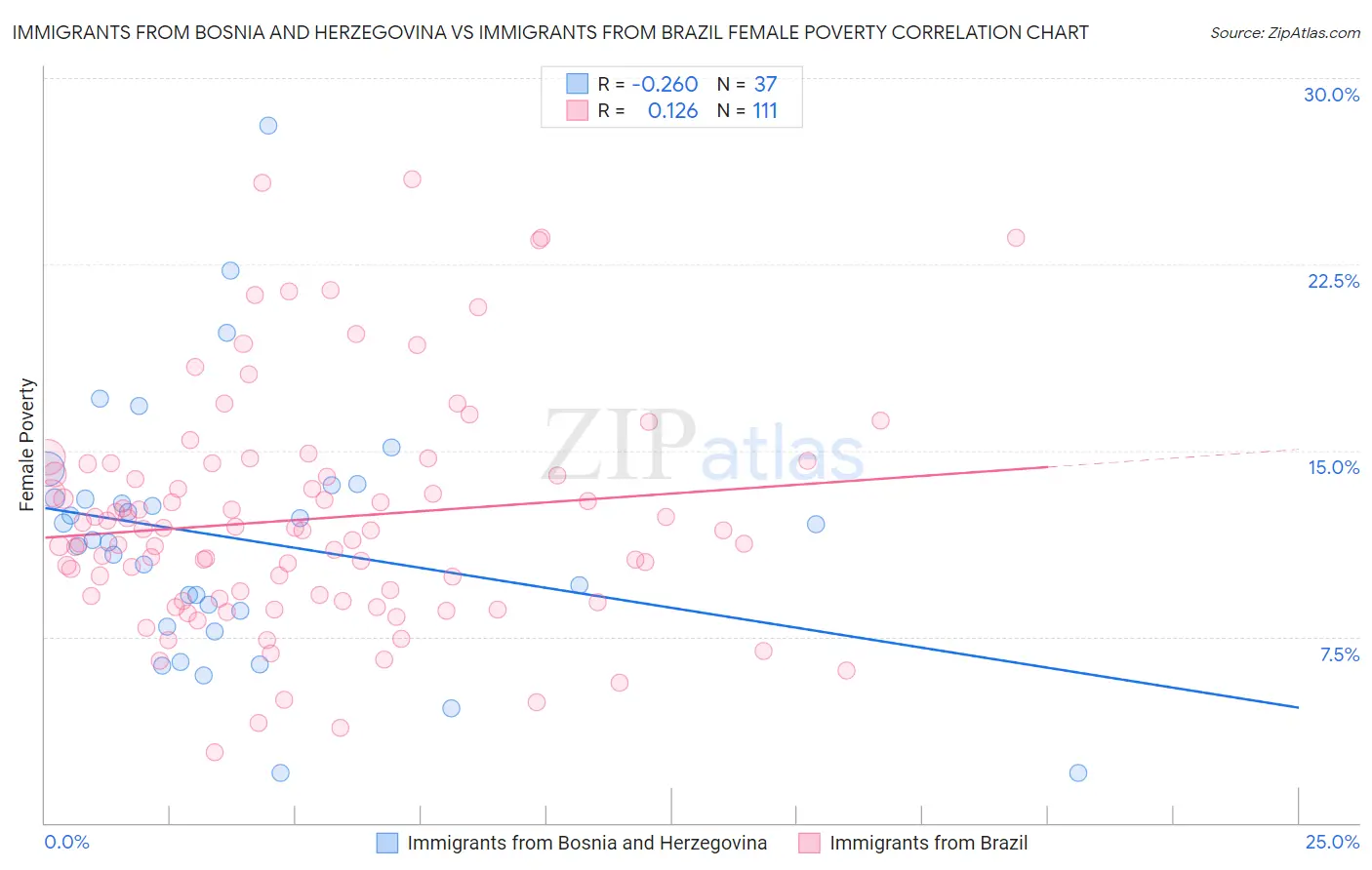 Immigrants from Bosnia and Herzegovina vs Immigrants from Brazil Female Poverty