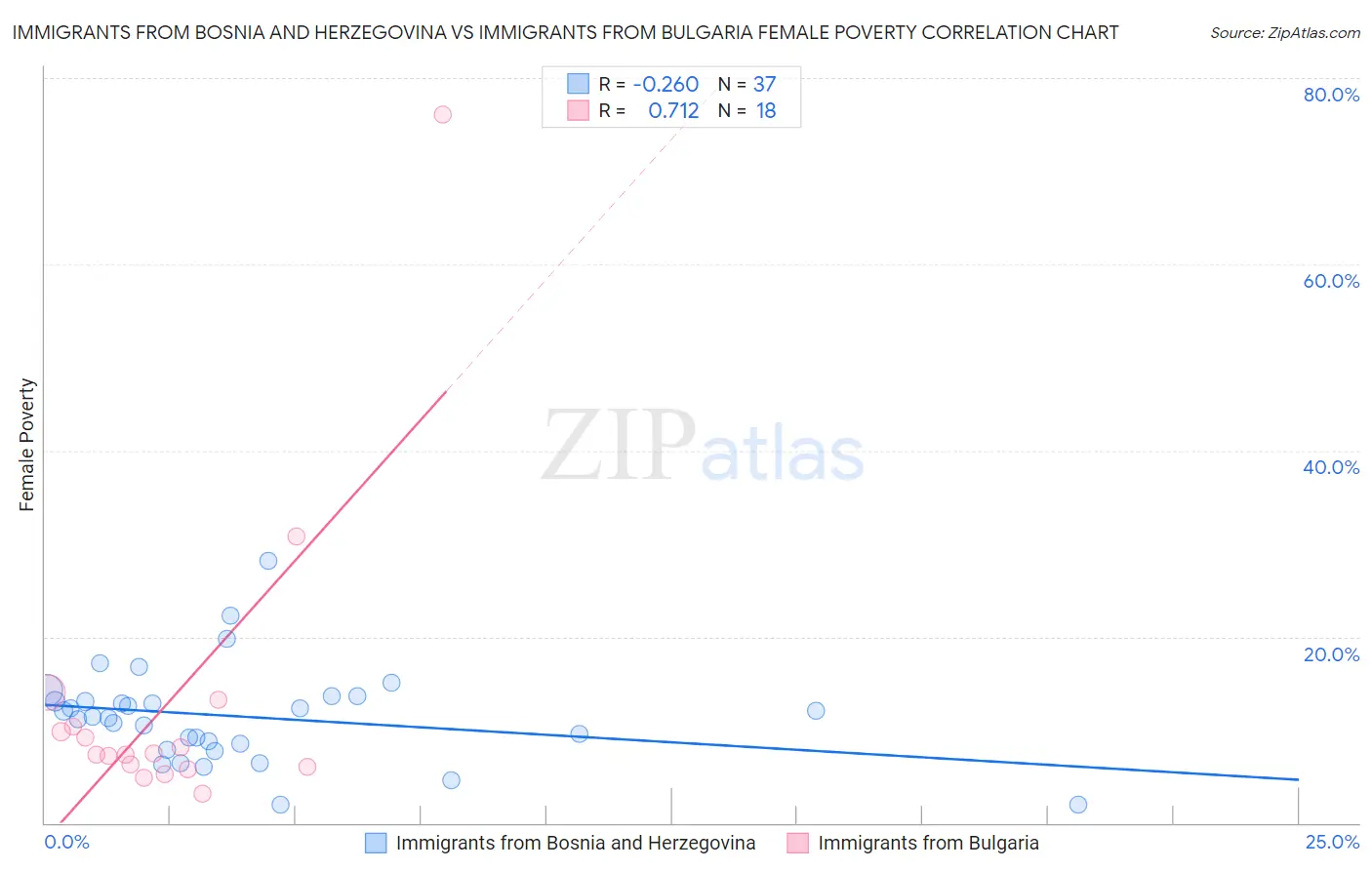 Immigrants from Bosnia and Herzegovina vs Immigrants from Bulgaria Female Poverty