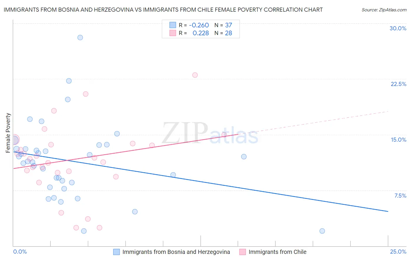 Immigrants from Bosnia and Herzegovina vs Immigrants from Chile Female Poverty