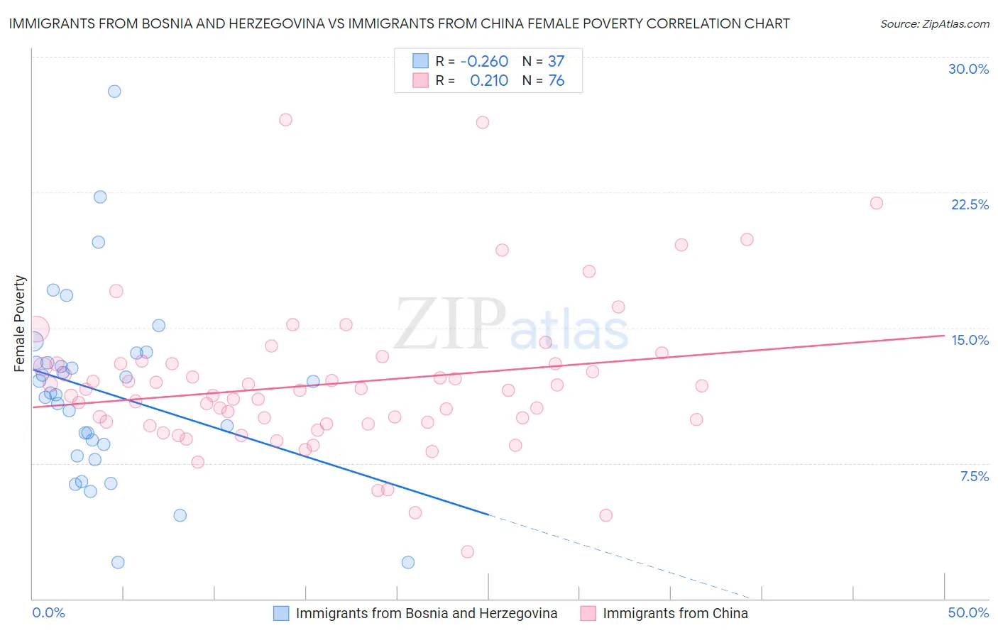 Immigrants from Bosnia and Herzegovina vs Immigrants from China Female Poverty