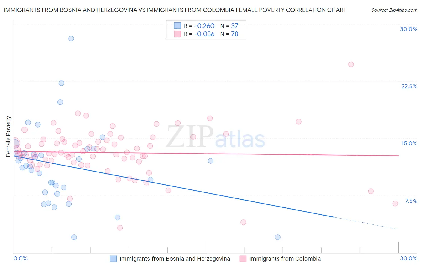Immigrants from Bosnia and Herzegovina vs Immigrants from Colombia Female Poverty
