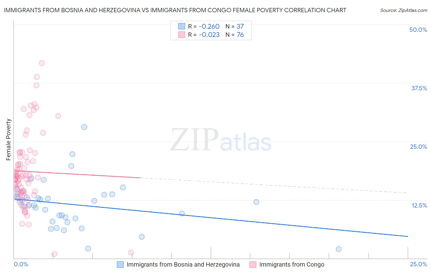Immigrants from Bosnia and Herzegovina vs Immigrants from Congo Female Poverty