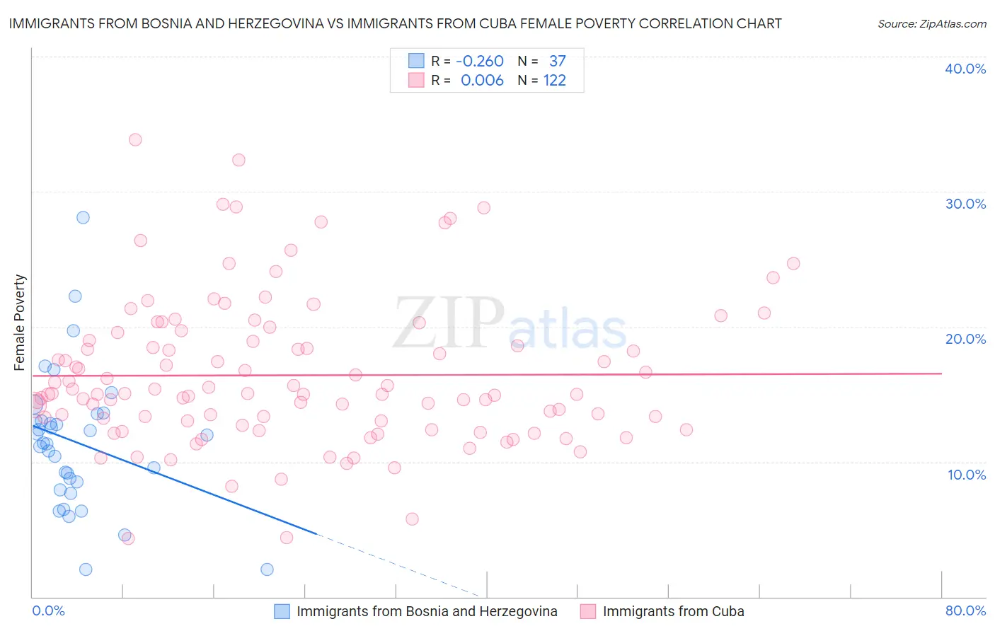 Immigrants from Bosnia and Herzegovina vs Immigrants from Cuba Female Poverty