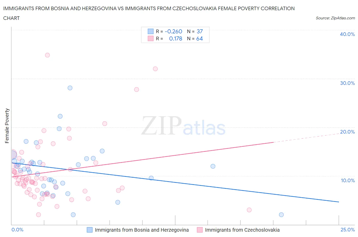 Immigrants from Bosnia and Herzegovina vs Immigrants from Czechoslovakia Female Poverty