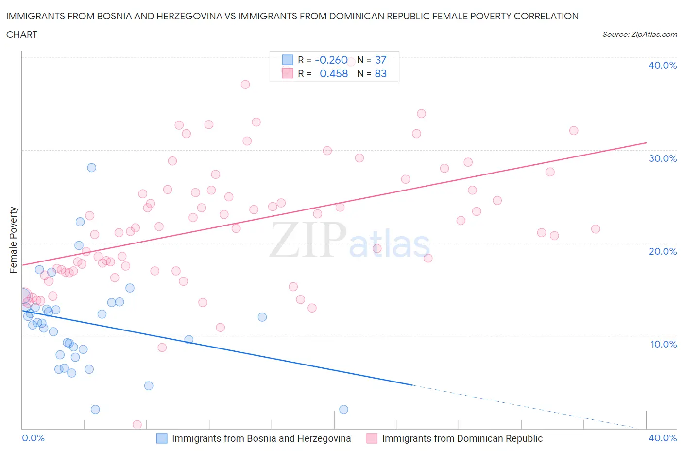 Immigrants from Bosnia and Herzegovina vs Immigrants from Dominican Republic Female Poverty