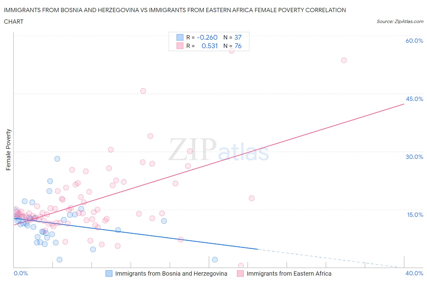 Immigrants from Bosnia and Herzegovina vs Immigrants from Eastern Africa Female Poverty