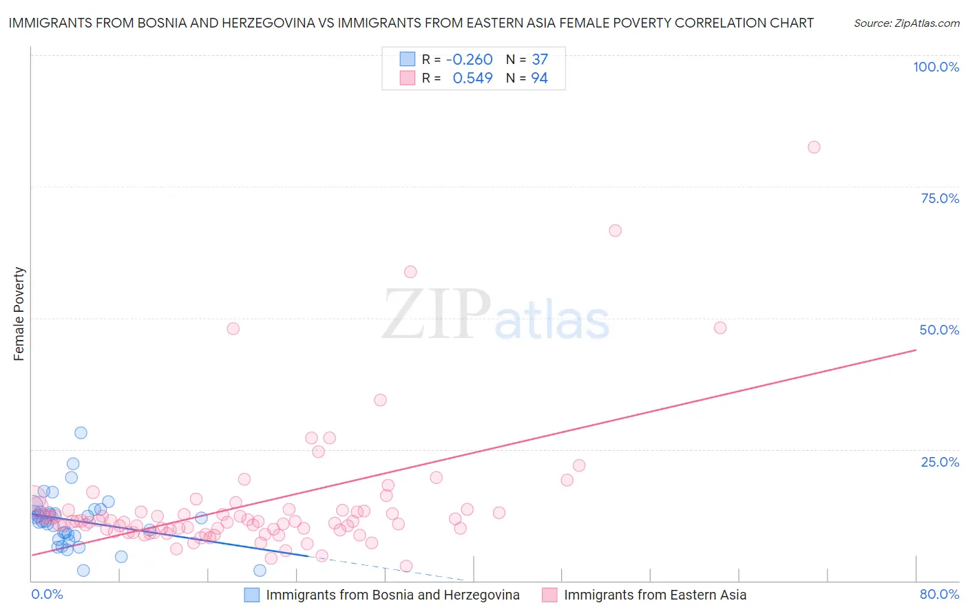Immigrants from Bosnia and Herzegovina vs Immigrants from Eastern Asia Female Poverty