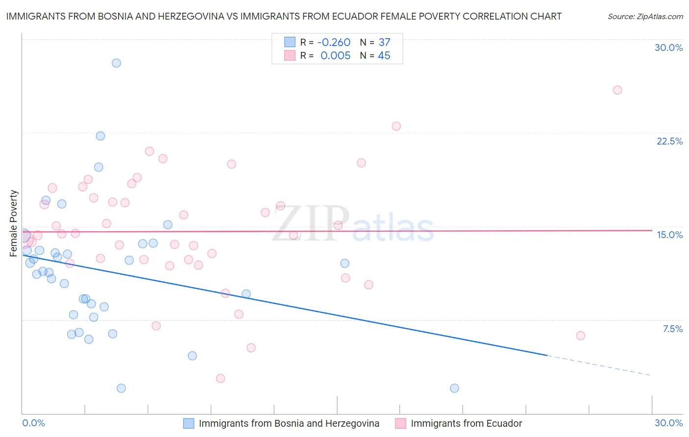 Immigrants from Bosnia and Herzegovina vs Immigrants from Ecuador Female Poverty