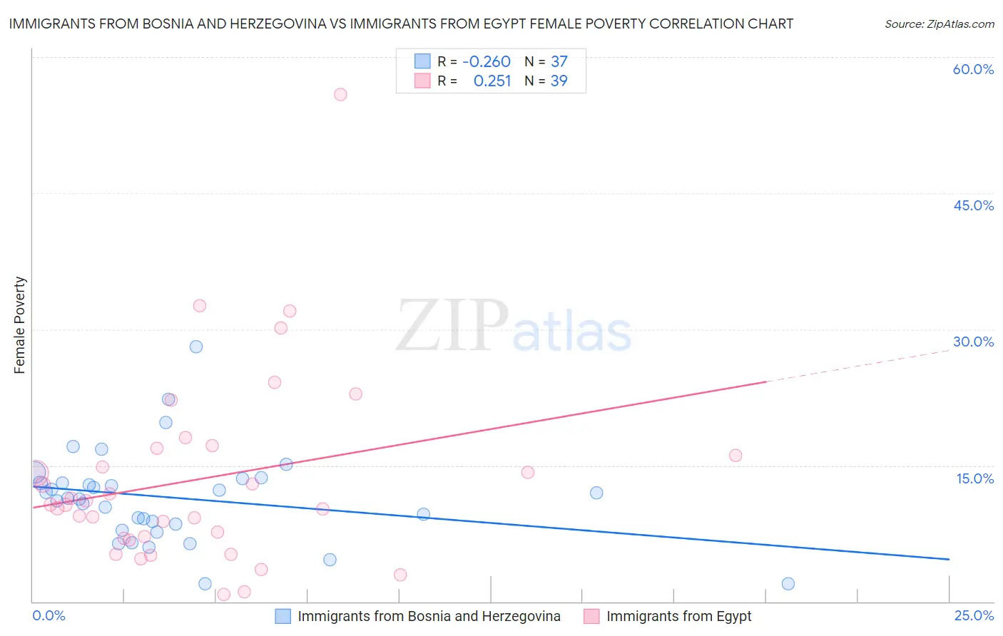 Immigrants from Bosnia and Herzegovina vs Immigrants from Egypt Female Poverty