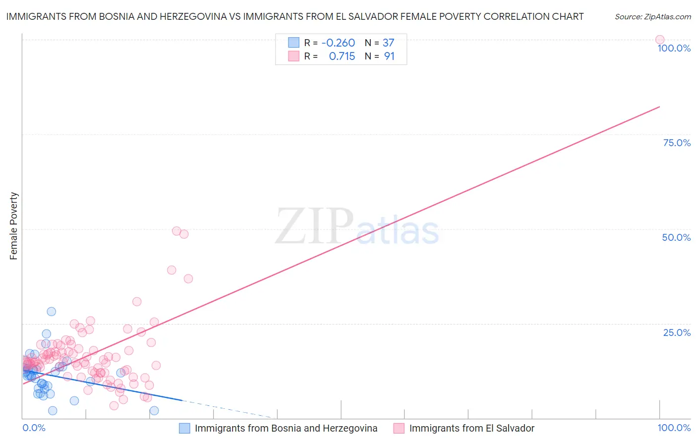 Immigrants from Bosnia and Herzegovina vs Immigrants from El Salvador Female Poverty