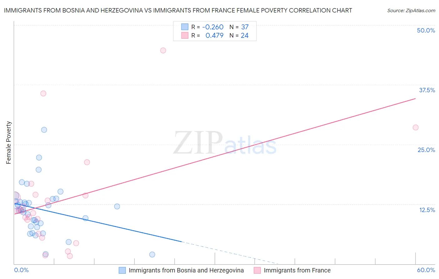 Immigrants from Bosnia and Herzegovina vs Immigrants from France Female Poverty