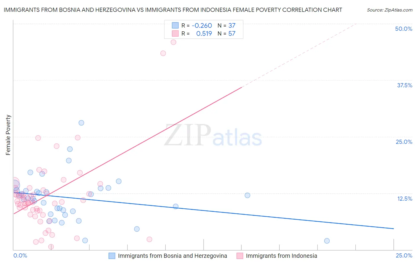 Immigrants from Bosnia and Herzegovina vs Immigrants from Indonesia Female Poverty