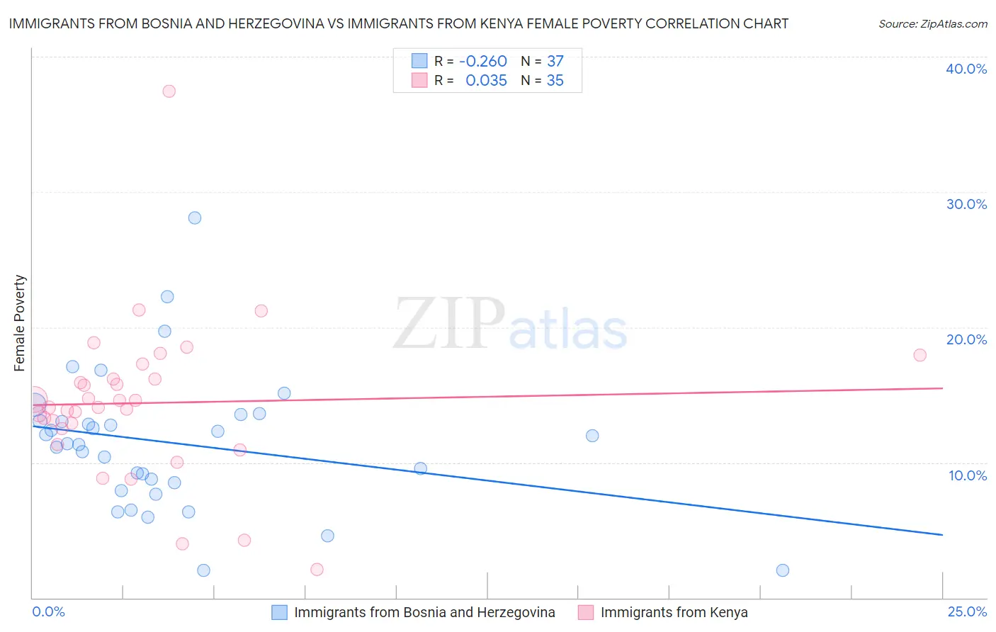 Immigrants from Bosnia and Herzegovina vs Immigrants from Kenya Female Poverty